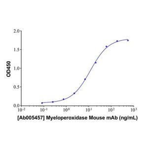 Myeloperoxidase Mouse mAb,Myeloperoxidase Mouse mAb