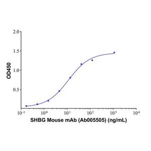 SHBG Mouse mAb,SHBG Mouse mAb