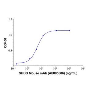 SHBG Mouse mAb,SHBG Mouse mAb