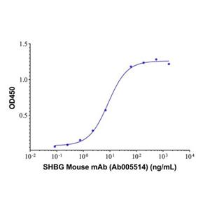 SHBG Mouse mAb,SHBG Mouse mAb