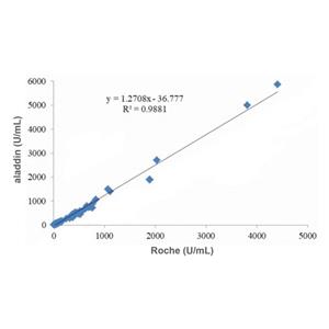 aladdin 阿拉丁 Ab005524 CA125 Mouse mAb mAb(4F8), Mouse anti Human CA125 Antibody; Detection antibody, ELISA, CLIA; Unconjugated