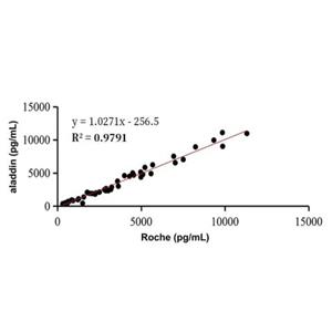 aladdin 阿拉丁 Ab005604 GDF15 Mouse mAb mAb(6C1-9); Mouse anti Human GDF15 Antibody; Detection Antibody, ELISA, CLIA, LF, GICA, FIA; Unconjugated