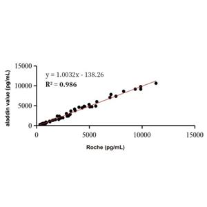 aladdin 阿拉丁 Ab005605 GDF15 Mouse mAb mAb(3A2-1); Mouse anti Human GDF15 Antibody; Detection Antibody, ELISA, CLIA, LF, GICA, FIA; Unconjugated