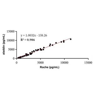 GDF15 Mouse mAb,GDF15 Mouse mAb