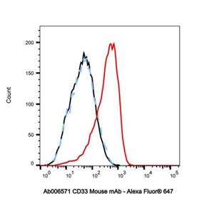 CD33 Mouse mAb,CD33 Mouse mAb