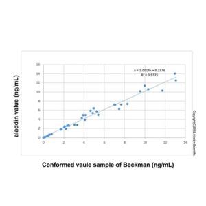 aladdin 阿拉丁 Ab008074 AMH Mouse mAb mAb(5C8); Mouse anti Human Mullerian Hormone (AMH) Antibody; Detection Antibody, ELISA, CLIA, LF, GICA, FIA; Unconjugated