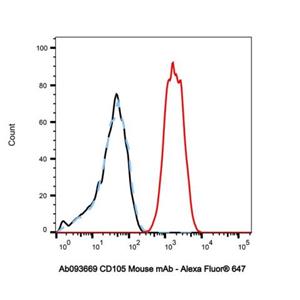 aladdin 阿拉丁 Ab093669 CD105 Mouse mAb mAb (43A3); Mouse anti Human CD105 Antibody; Flow; Unconjugated