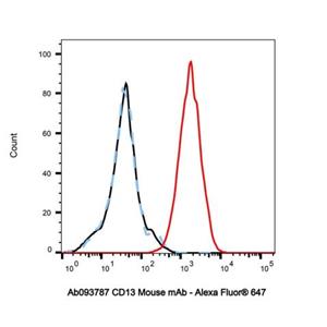 aladdin 阿拉丁 Ab093787 CD13 Mouse mAb mAb (WM15); Mouse anti Human CD13 Antibody; Flow; Unconjugated