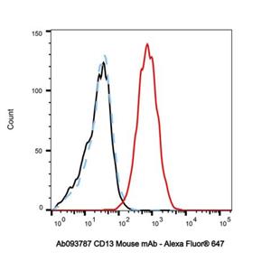 CD13 Mouse mAb,CD13 Mouse mAb