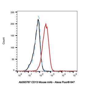 CD13 Mouse mAb,CD13 Mouse mAb