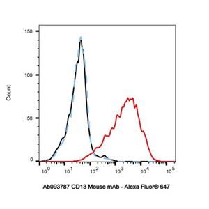 CD13 Mouse mAb,CD13 Mouse mAb