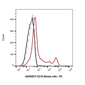 CD16 Mouse mAb,CD16 Mouse mAb