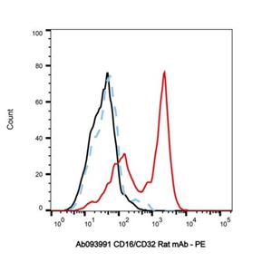 CD16/CD32 Rat mAb,CD16/CD32 Rat mAb