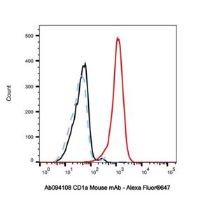 CD1a Mouse mAb,CD1a Mouse mAb