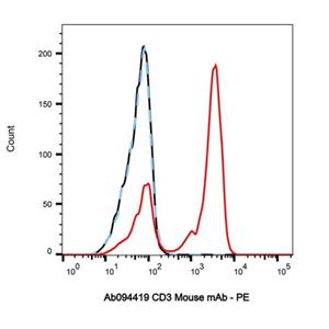 CD3 Mouse mAb,CD3 Mouse mAb