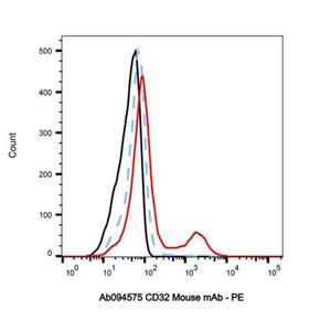 CD32 Mouse mAb,CD32 Mouse mAb