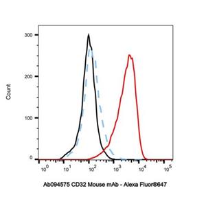 CD32 Mouse mAb,CD32 Mouse mAb