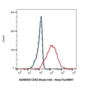 CD52 Mouse mAb,CD52 Mouse mAb