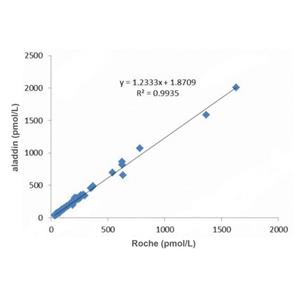 aladdin 阿拉丁 Ab107124 HE4 Mouse mAb mAb(2E11), Mouse anti Human HE4 Antibody, ELISA, CLIA, Detection; Unconjugated