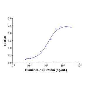 aladdin 阿拉丁 Ab109816 IL-10 Mouse mAb mAb(1B4-15); Mouse anti Human IL-10 Antibody; Capture Antibody, ELISA, CLIA, LF, GICA, FIA, FACS; Unconjugated