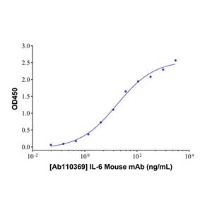 aladdin 阿拉丁 Ab110369 IL-6 Mouse mAb mAb (5A10); Mouse anti Human IL-6 Antibody; Capture Antibody, CLIA, GICA, LF; Unconjugated