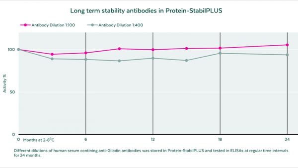 Protein-StabilPLUS,Protein-StabilPLUS