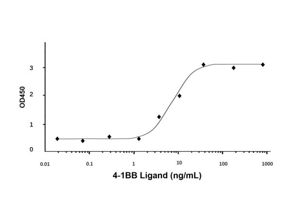 Recombinant Human 4-1BB Ligand Protein,Recombinant Human 4-1BB Ligand Protein