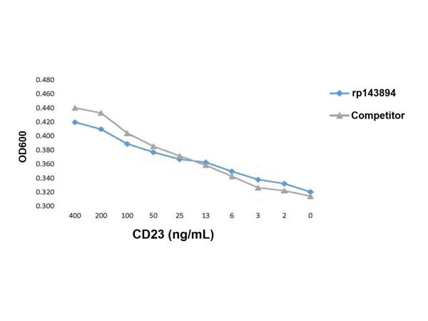 Recombinant Human CD23 Protein,Recombinant Human CD23 Protein