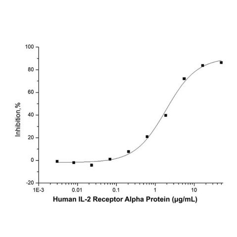 Recombinant Human IL-2 Receptor Alpha Protein,Recombinant Human IL-2 Receptor Alpha Protein