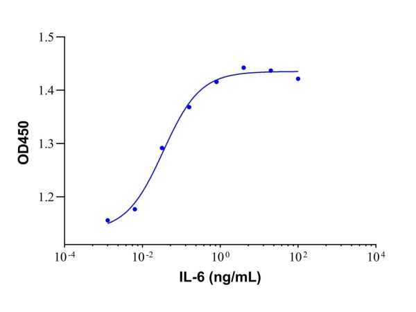 Recombinant Human IL-6 Protein,Recombinant Human IL-6 Protein