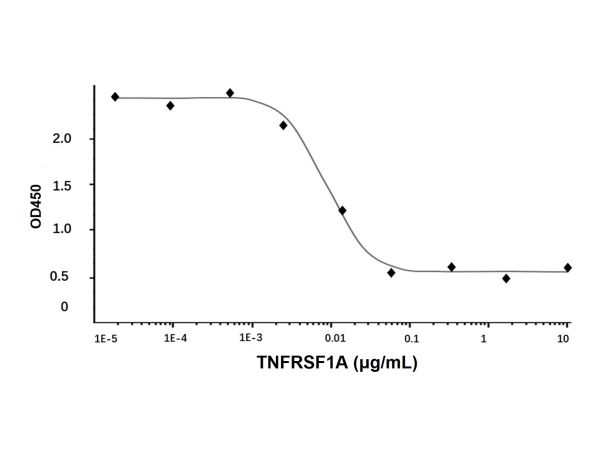 Recombinant Human TNFRSF1A Protein,Recombinant Human TNFRSF1A Protein