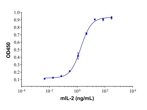 Recombinant Mouse IL-2 Protein,Recombinant Mouse IL-2 Protein