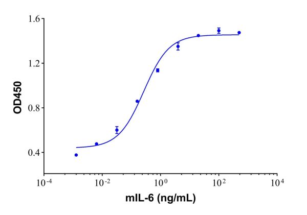 Recombinant Mouse IL-6 Protein,Recombinant Mouse IL-6 Protein