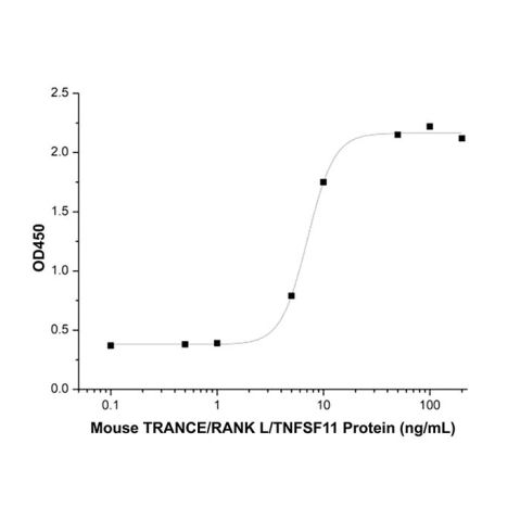 Recombinant Mouse TRANCE/RANKL/TNFSF11 Protein,Recombinant Mouse TRANCE/RANKL/TNFSF11 Protein