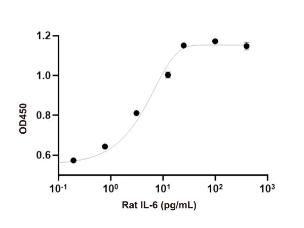 Recombinant Rat IL-6 Protein,Recombinant Rat IL-6 Protein