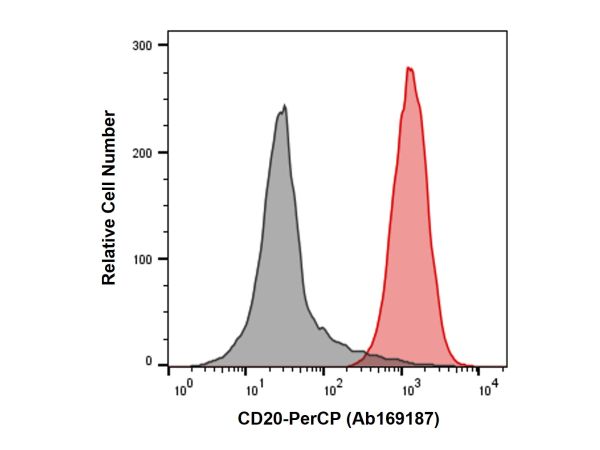 Recombinant CD20 Antibody (PerCP),Recombinant CD20 Antibody (PerCP)