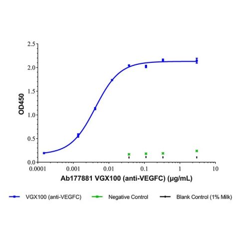 VGX100 (anti-VEGFC),VGX100 (anti-VEGFC)