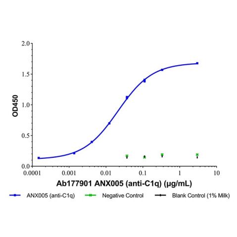 ANX005 (anti-C1q),ANX005 (anti-C1q)