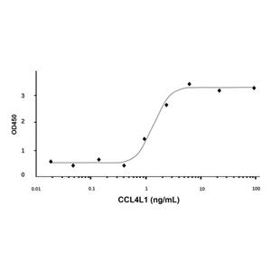 aladdin 阿拉丁 rp143752 Recombinant Human CCL4L1 Protein Animal Free, >97%(SDS-PAGE, HPLC), Active, E.coli, No tag, 24-92 aa