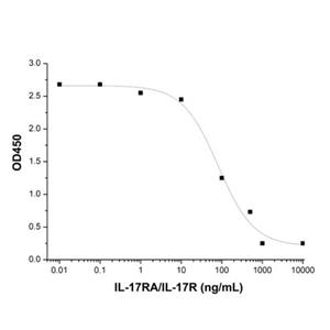 Recombinant Human IL-17RA/IL-17R Protein,Recombinant Human IL-17RA/IL-17R Protein