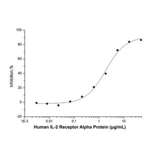 aladdin 阿拉丁 rp147480 Recombinant Human IL-2 Receptor Alpha Protein Animal Free, >97%(SDS-PAGE), Active, HEK293, C-His tag, 22-213 aa