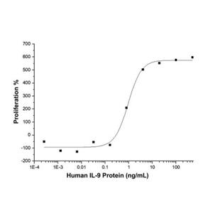 Recombinant Human IL-9 Protein,Recombinant Human IL-9 Protein