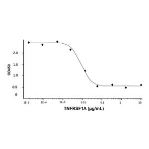 Recombinant Human TNFRSF1A Protein,Recombinant Human TNFRSF1A Protein