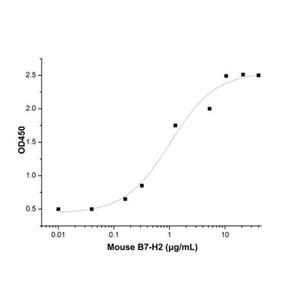 aladdin 阿拉丁 rp154086 Recombinant Mouse B7-H2 Protein Animal Free, >95%(SDS-PAGE), Active, 293F, His, 47-279aa 