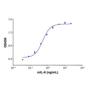 aladdin 阿拉丁 rp154236 Recombinant Mouse IL-6 Protein Animal free, ＞96%(SDS-PAGE,HPLC), Active, E.coli, No tag, 25-211 aa 