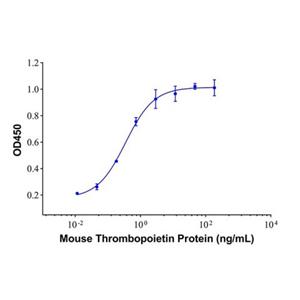 Recombinant Mouse Thrombopoietin Protein,Recombinant Mouse Thrombopoietin Protein
