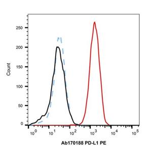 aladdin 阿拉丁 Ab170188 Recombinant PD-L1 Antibody (PE) Recombinant; PD-L1 Antibody (PE); Flow