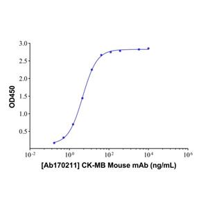 CK-MB Mouse mAb,CK-MB Mouse mAb