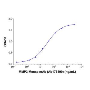 MMP3 Mouse mAb,MMP3 Mouse mAb