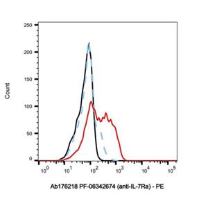 PF-06342674 (anti-IL-7Ra),PF-06342674 (anti-IL-7Ra)